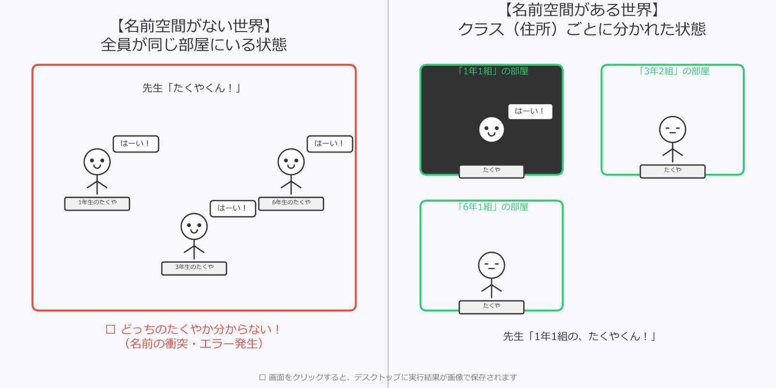 Javaの名前空間をProcessingで視覚化した実行結果画面(左側に名前の衝突でエラーが起きる大混乱の世界、右側にクラスごとに部屋が分かれて整理された世界を対比したグラフィック)