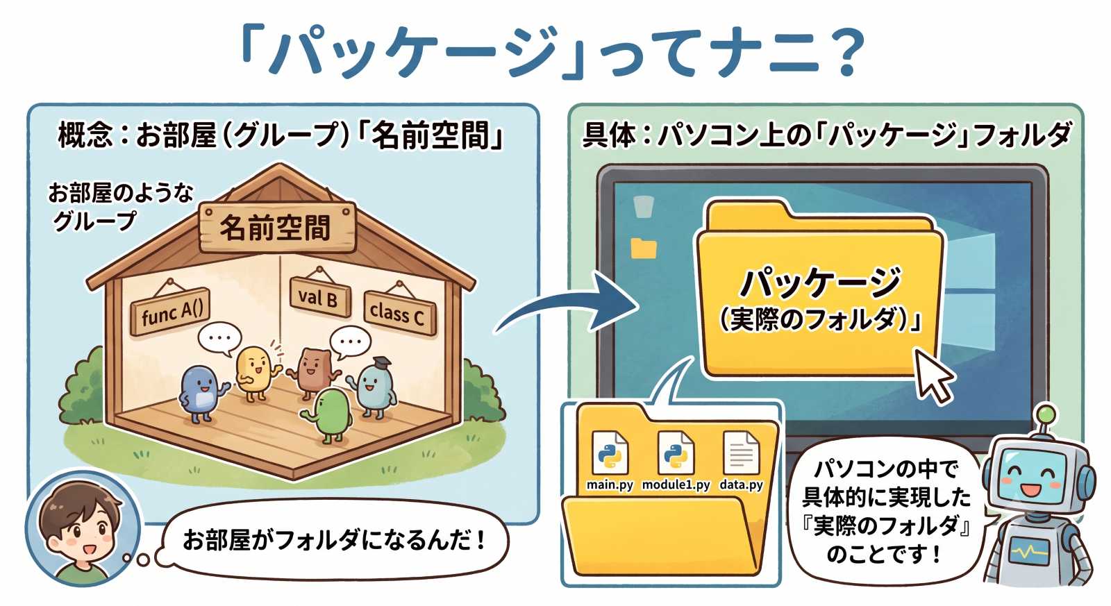 「パッケージ」というプログラミングの概念を解説するイラスト図解。左側には「概念:お部屋(グループ)『名前空間』」として、家の中に「func A()」「val B」「class C」などの要素(キャラクター)が集まっている様子が描かれている。右側には「具体:パソコン上の『パッケージ』フォルダ」として、パソコン画面上のフォルダ内にPythonファイル(main.py, module1.py, data.py)が格納されている様子が描かれている。左下の人物は「お部屋がフォルダになるんだ!」、右下のロボットは「パソコンの中で具体的に実現した『実際のフォルダ』のことです!」と言っており、概念(名前空間)が具体的なフォルダ(パッケージ)として実現される関係性を説明している。