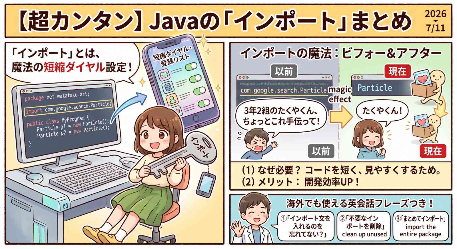 「超カンタン！Javaのインポートまとめ（2026年7月11日）」と題された解説用のイラスト画像。左側にはパソコンの前でインポートの鍵を持つ女の子と、ソースコード・短縮ダイヤル設定のイメージ。「インポートとは魔法の短縮ダイヤル設定」と説明されている。右側にはインポートのビフォーアフターとして「3年2組のたくやくん」の例え話、なぜ必要かの理由、そして下部には海外で使える英会話フレーズ3つがイラスト付きでまとめられているインフォグラフィック。