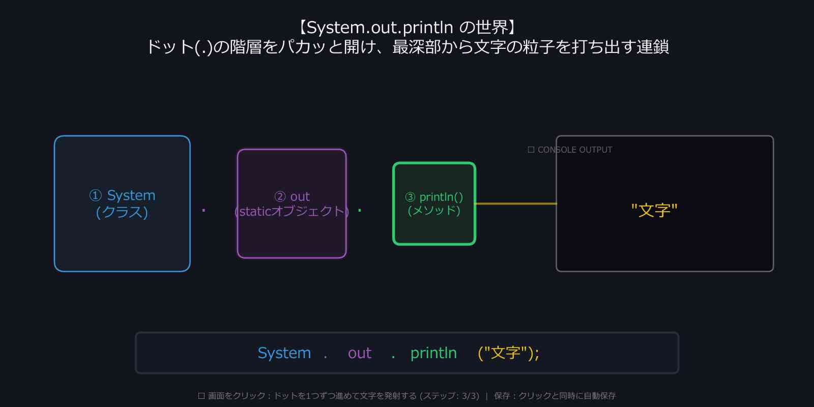ワタタクの作品アーカイブ「WSN: L-008」。電子の闇のような深いネイビーの背景に、JavaのSystem.out.printlnの階層構造が左から右へのフロー図で可視化されている。左から順に、青い枠の「① System（クラス）」、紫の枠の「② out（staticオブジェクト）」、緑の枠の「③ println()（メソッド）」という3つの箱が並び、ドットによる入れ子構造を表している。緑の箱からは黄色の接続線が右側の大きな「CONSOLE OUTPUT」のエリアへと伸びており、そこにオレンジ色の「"文字"」が出力される連鎖を表現している。下部には全体のコードと、クリック操作によるアニメーション進行の案内テキストが配置されている。