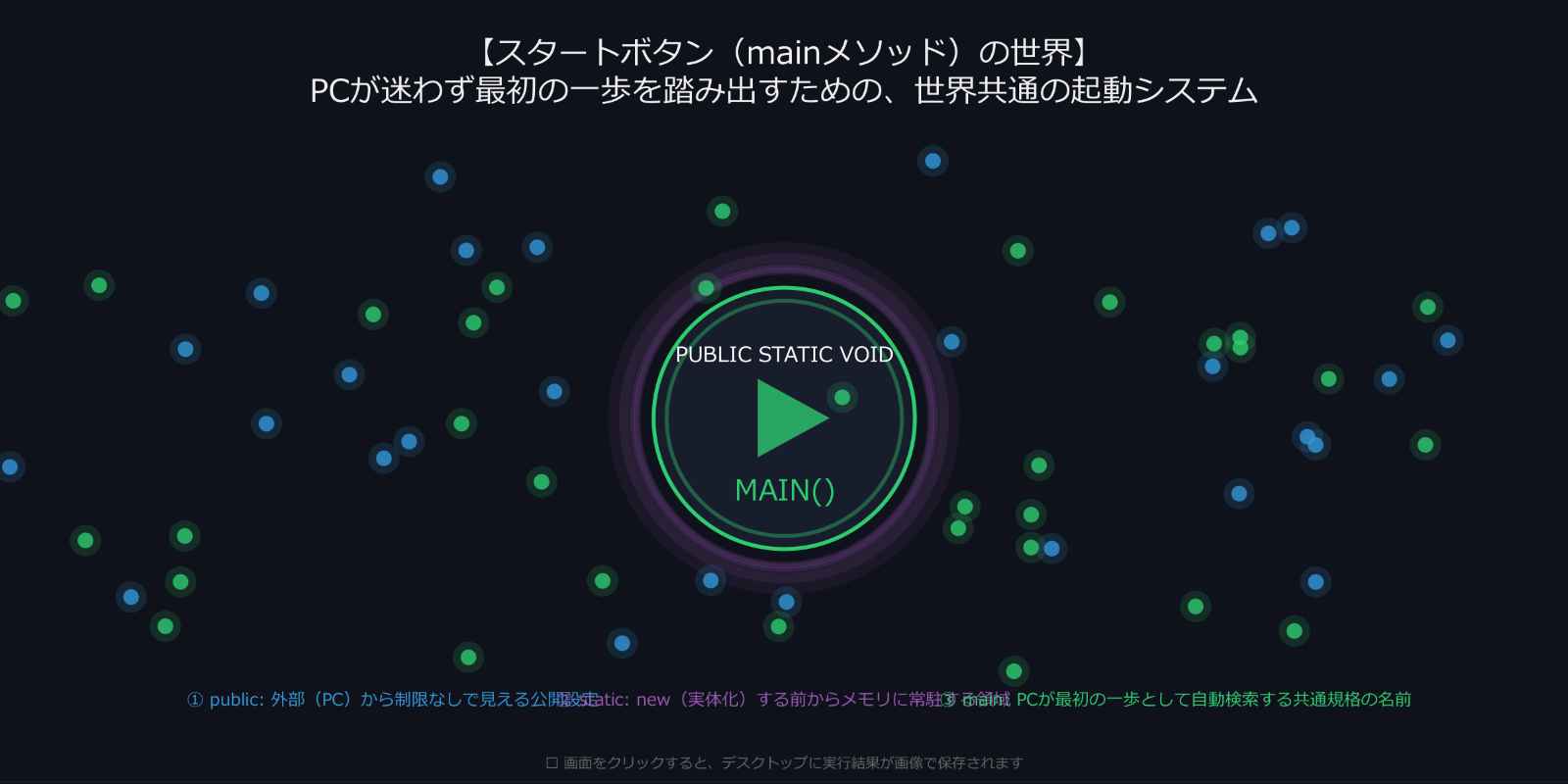 ワタタクの作品アーカイブ「WSN: L-008」。電子の闇のような深いネイビーの背景の中央に、Javaのmainメソッドをイメージした巨大なサイバーグリーンの起動ボタンが描かれている。ボタンの周囲には、実体化前からメモリに常駐する領域「static」を表現した、幾重にも重なる半透明の紫色のネオンパルス光がうねるように発光している。画面全体には、起動によって解き放たれた「public」を象徴する青と「main」を象徴する緑の光り輝く粒子が激しく飛び交っており、下部には各キーワード（public、static、main）の役割を解説するテキストが配置されている。
