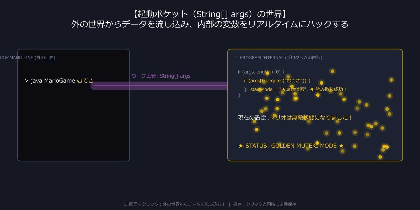 ワタタクの作品アーカイブ「WSN: L-010」。Javaのmainメソッドの引数「String[] args」をデータが流れるパイプラインとして表現したフロー図。電子の闇のような深いネイビーの背景の左側に「COMMAND LINE（外の世界）」の枠があり、「java MarioGame むてき」という文字が入力されている。そこから中央に伸びる紫色の太い直線「ワープ土管：String[] args」を通って、右側の「PROGRAM INTERNAL（プログラムの内部）」の枠へとデータが流れ込んでいる。内部では流し込まれたデータが読み取りに成功し、右側の空間全体に「★ STATUS: GOLDEN MUTEKI MODE ★」を象徴する無数の光り輝く黄金の粒子が激しく発光しながら飛び散っている。