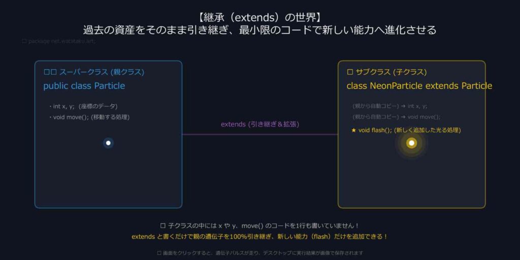 ワタタクの作品アーカイブ「WSN: L-011」。Javaのオブジェクト指向における「クラスの継承（extends）」の仕組みを表現したフロー図。深いネイビーの画面左側に青い枠線で囲まれた「スーパークラス（親クラス：public class Particle）」があり、内部のデータとして「int x, y;」「void move();」の記述と、シンプルな青い光の粒子が描かれている。中央には紫色のラインで「extends（引き継ぎ＆拡張）」という架け橋が伸びており、右側のゴールドの枠線で囲まれた「サブクラス（子クラス：class NeonParticle extends Particle）」へと繋がっている。子クラス側には親から自動コピーされたデータがグレーで薄く表示されており、新しく追加された独自の機能として「★ void flash();（新しく追加した光る処理）」が黄色く強調され、その下でゴールドの光り輝く粒子が幾重もの美しいネオンの波紋エフェクトを纏って激しく発光している。画面下部には「extendsと書くだけで親の遺伝子を100%引き継ぎ、新しい能力（flash）だけを追加できる！」という解説テキストが表示されている。