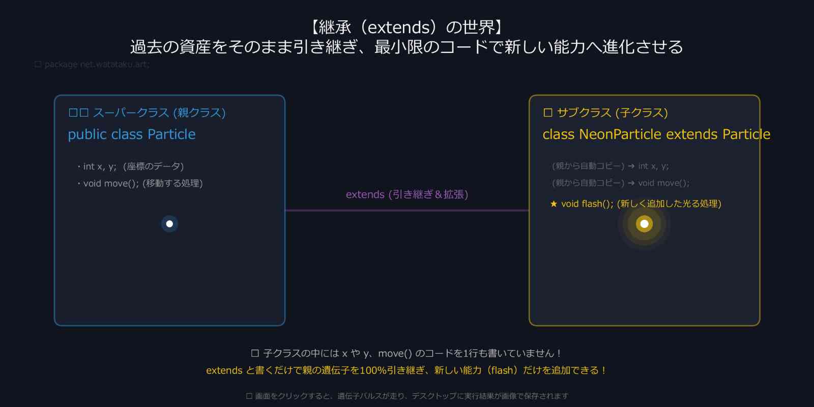 ワタタクの作品アーカイブ「WSN: L-011」。Javaのオブジェクト指向における「クラスの継承（extends）」の仕組みを表現したフロー図。深いネイビーの画面左側に青い枠線で囲まれた「スーパークラス（親クラス：public class Particle）」があり、内部のデータとして「int x, y;」「void move();」の記述と、シンプルな青い光の粒子が描かれている。中央には紫色のラインで「extends（引き継ぎ＆拡張）」という架け橋が伸びており、右側のゴールドの枠線で囲まれた「サブクラス（子クラス：class NeonParticle extends Particle）」へと繋がっている。子クラス側には親から自動コピーされたデータがグレーで薄く表示されており、新しく追加された独自の機能として「★ void flash();（新しく追加した光る処理）」が黄色く強調され、その下でゴールドの光り輝く粒子が幾重もの美しいネオンの波紋エフェクトを纏って激しく発光している。画面下部には「extendsと書くだけで親の遺伝子を100%引き継ぎ、新しい能力（flash）だけを追加できる！」という解説テキストが表示されている。